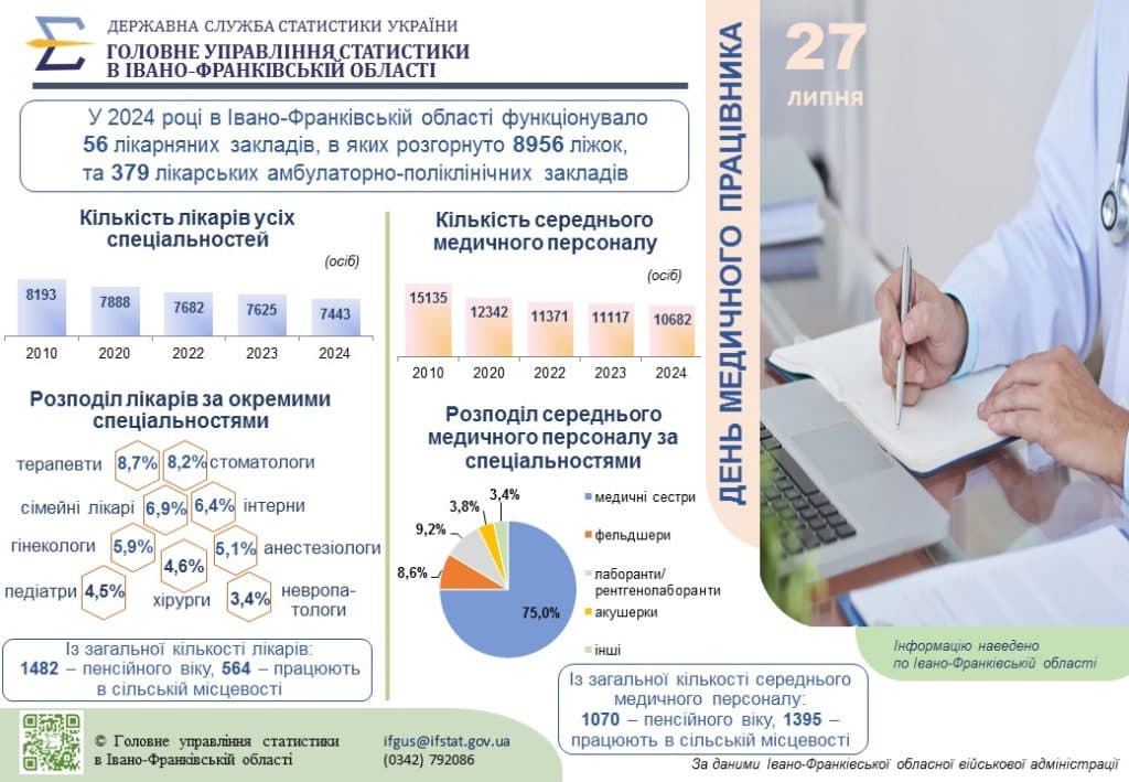 Головне управління статистики в Івано-Франківській області інформує