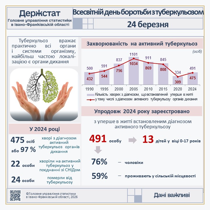 Всесвітній день боротьби з туберкульозом